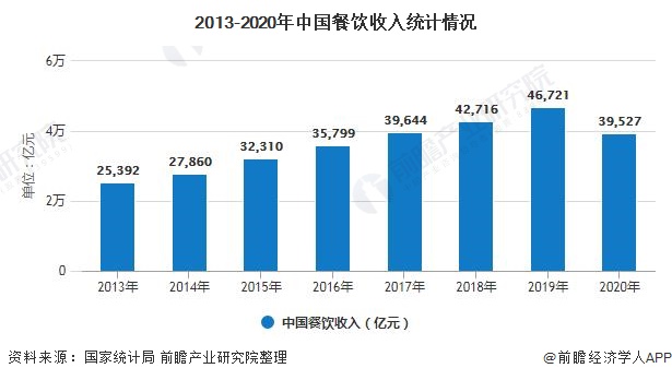 2020年中邦小吃行业墟市近况及角逐式样判辨 下浸墟市订完美体育官网单量伸长速率较速(图1)