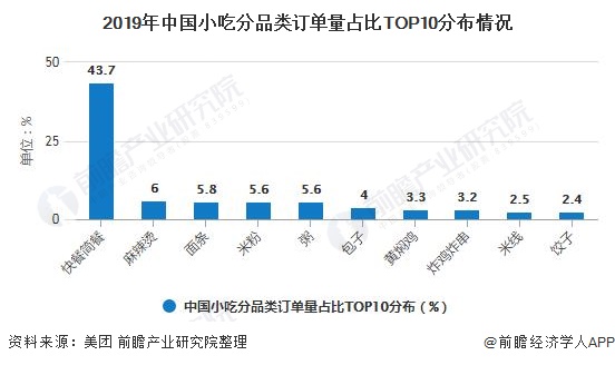 2020年中邦小吃行业墟市近况及角逐式样判辨 下浸墟市订完美体育官网单量伸长速率较速(图2)