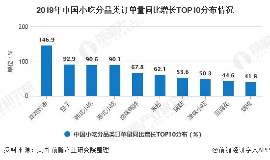 2020年中邦小吃行业墟市近况及角逐式样判辨 下浸墟市订完美体育官网单量伸长速率较速(图3)