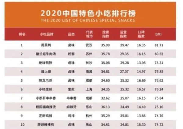 2020中邦小吃排行榜出炉！第一竟是它完美体育官网？(图2)