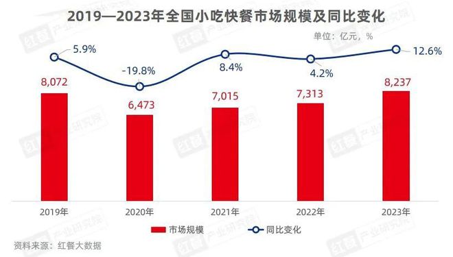 2023年小吃速餐赛道盘货：墟市增速速品类重做、跨品类调和成趋向完美体育官网(图1)