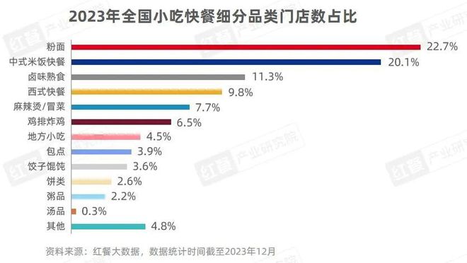 2023年小吃速餐赛道盘货：墟市增速速品类重做、跨品类调和成趋向完美体育官网(图4)