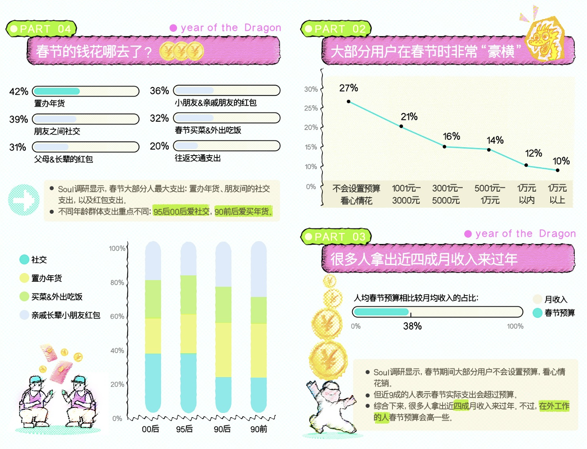 完美体育官网这份《2024年春节特产社交告诉》出炉：00后爱去看全邦也最心系土特产(图2)