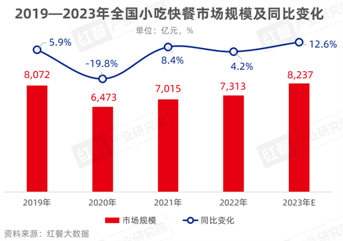 小吃疾餐成赛道新风口团餐小品完美体育官网牌爆款何如打制？(图1)