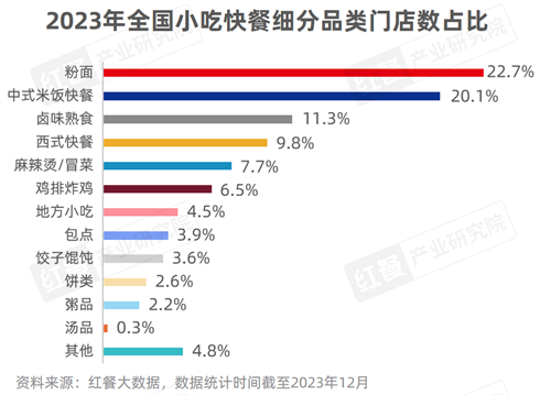 小吃疾餐成赛道新风口团餐小品完美体育官网牌爆款何如打制？(图2)